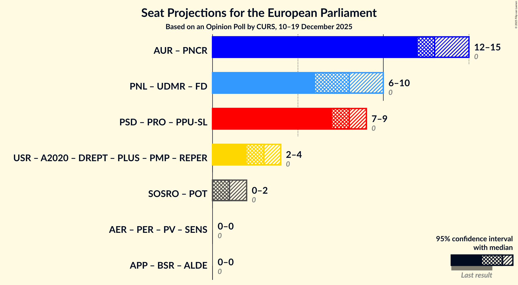 Coalitions Seats Graph with coalitions seats not yet produced