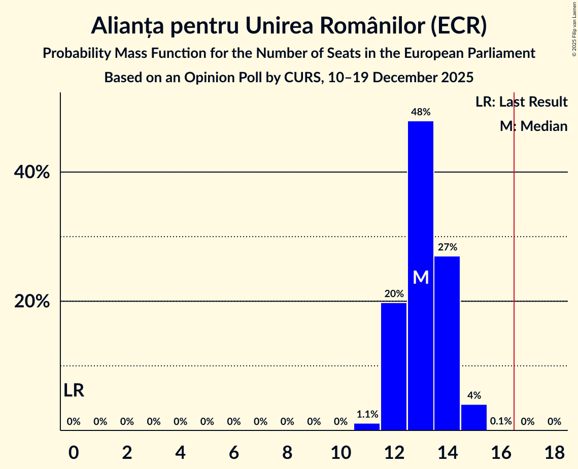 Seats Probability Mass Function Graph with seats probability mass function not yet produced