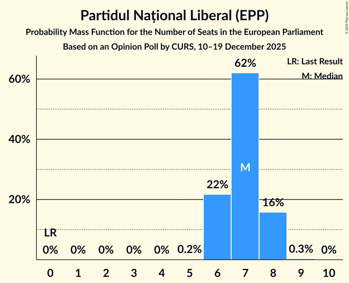 Seats Probability Mass Function Graph with seats probability mass function not yet produced