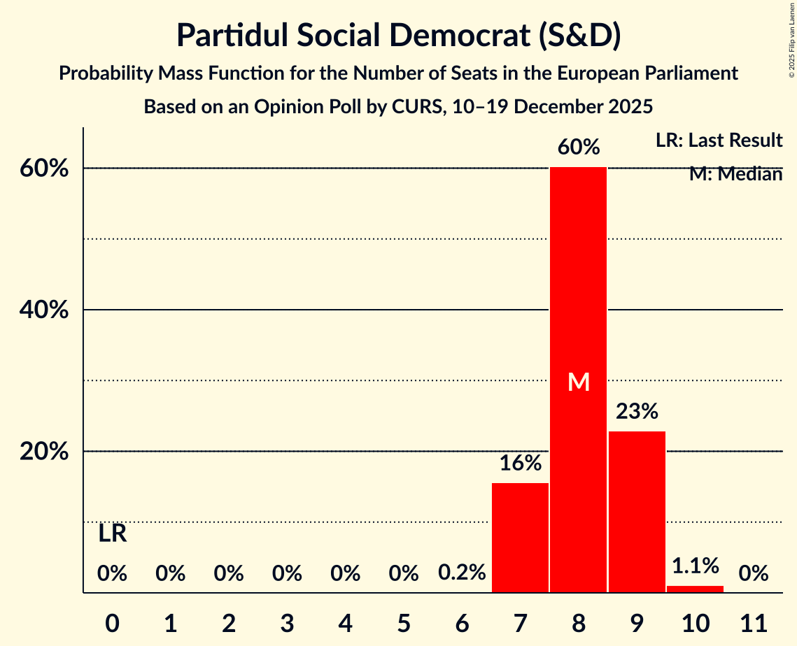 Seats Probability Mass Function Graph with seats probability mass function not yet produced
