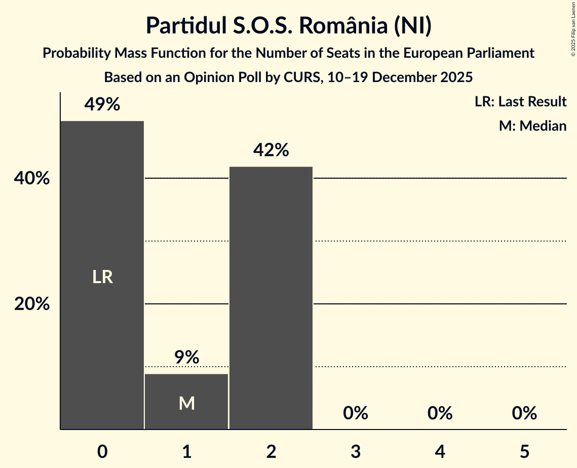 Seats Probability Mass Function Graph with seats probability mass function not yet produced