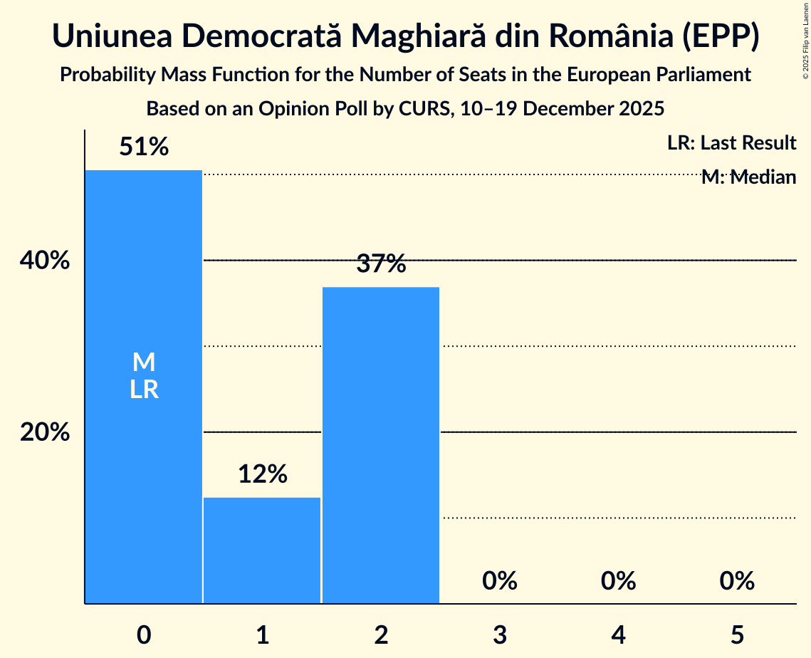 Seats Probability Mass Function Graph with seats probability mass function not yet produced
