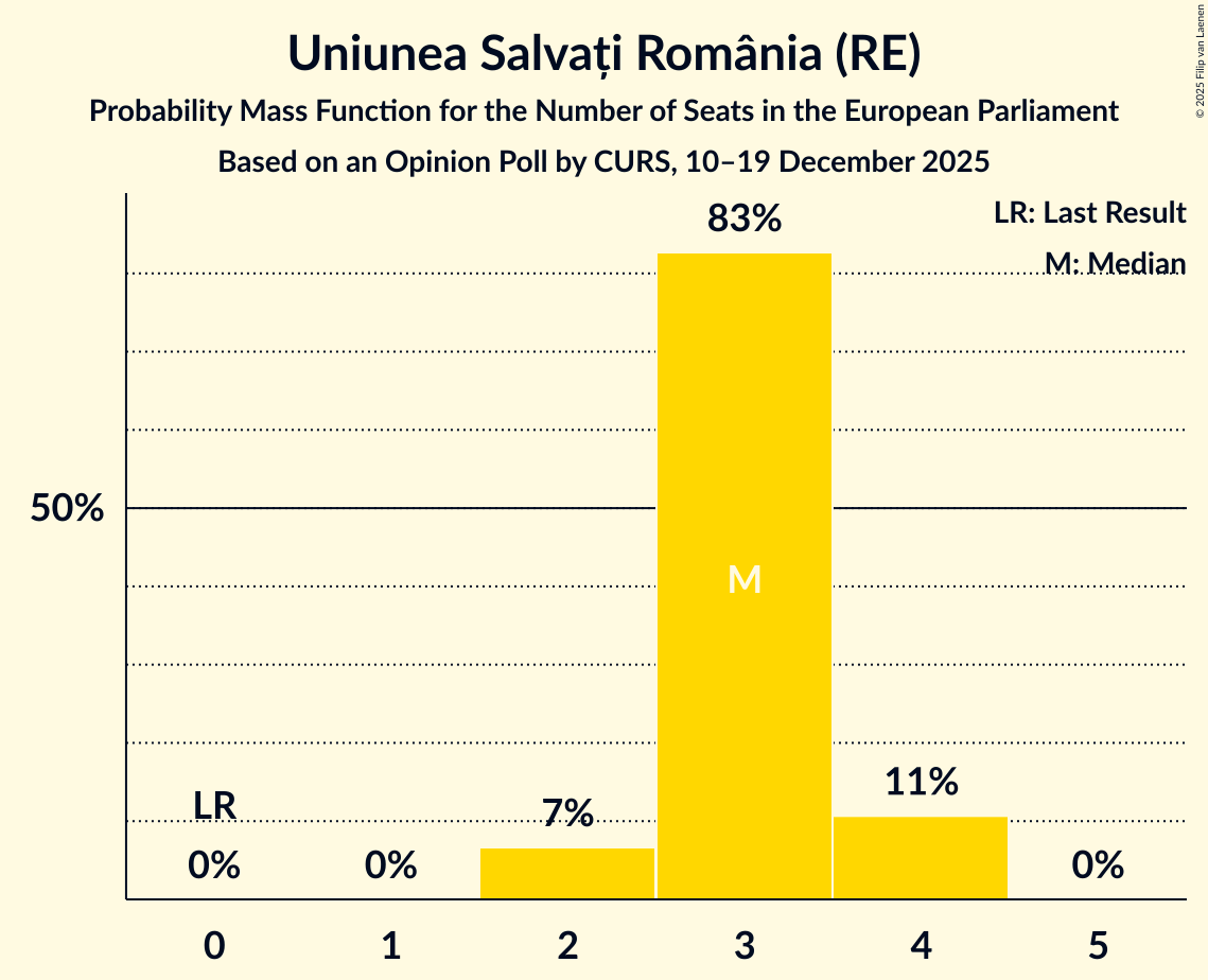 Seats Probability Mass Function Graph with seats probability mass function not yet produced