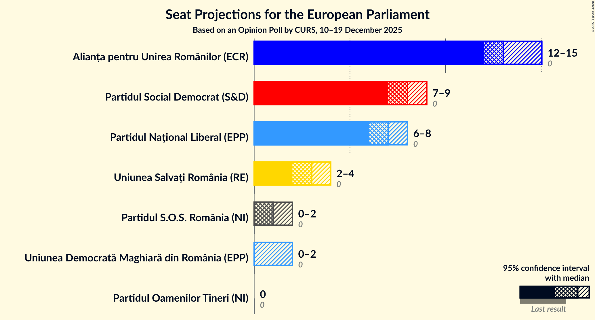 Seats Graph with seats not yet produced