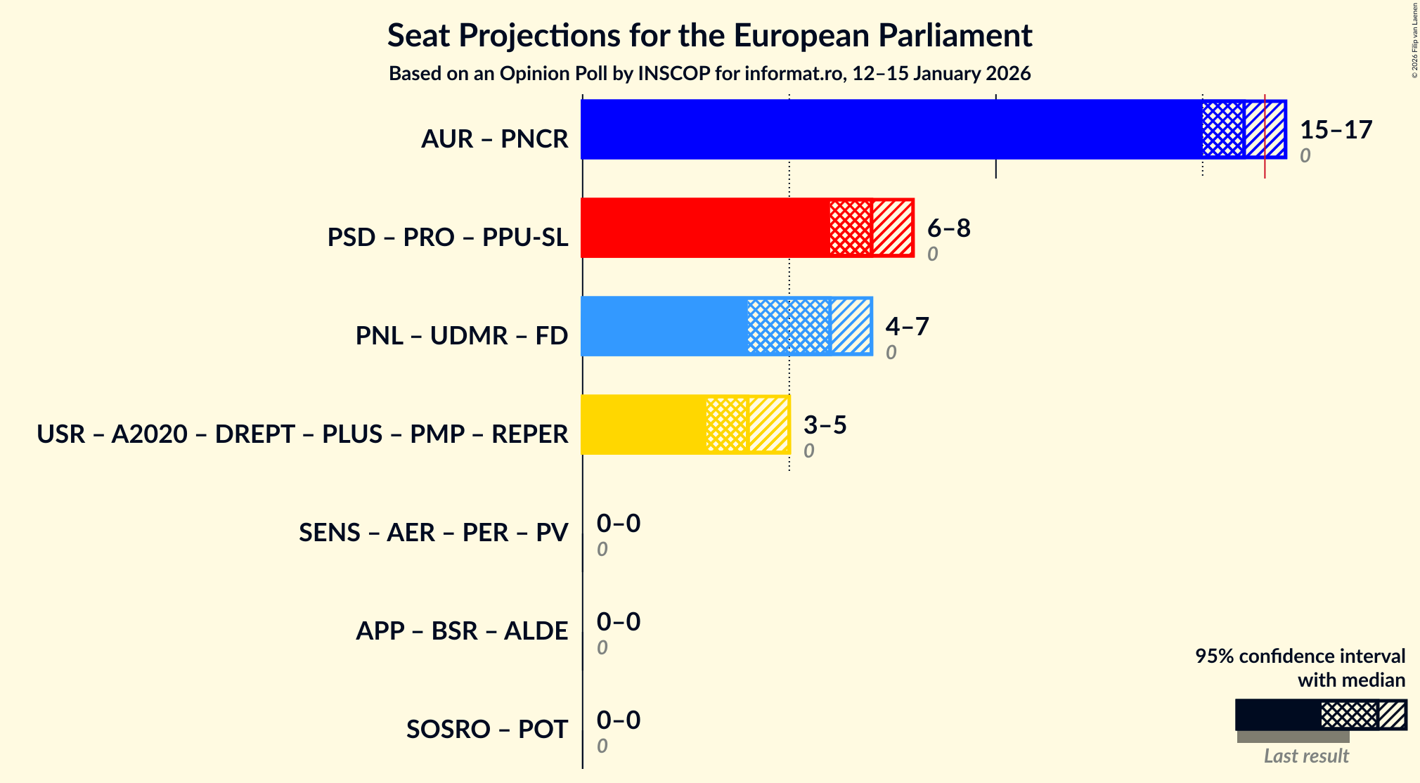 Graph with coalitions seats not yet produced