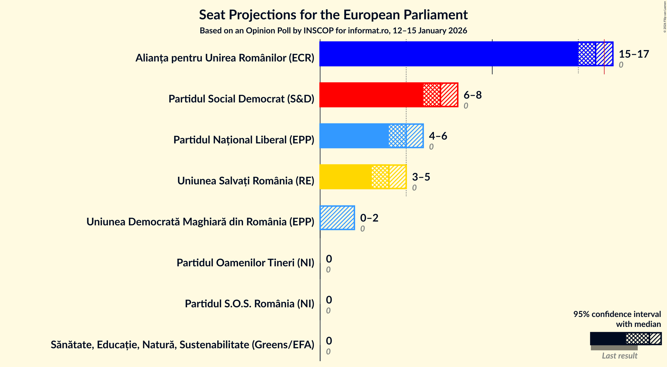 Graph with seats not yet produced