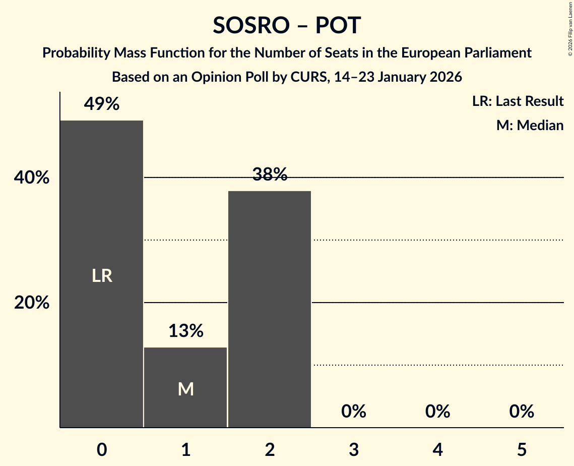 Seats Probability Mass Function Graph with seats probability mass function not yet produced