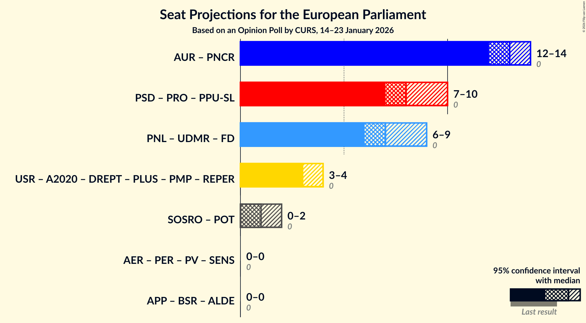 Coalitions Seats Graph with coalitions seats not yet produced