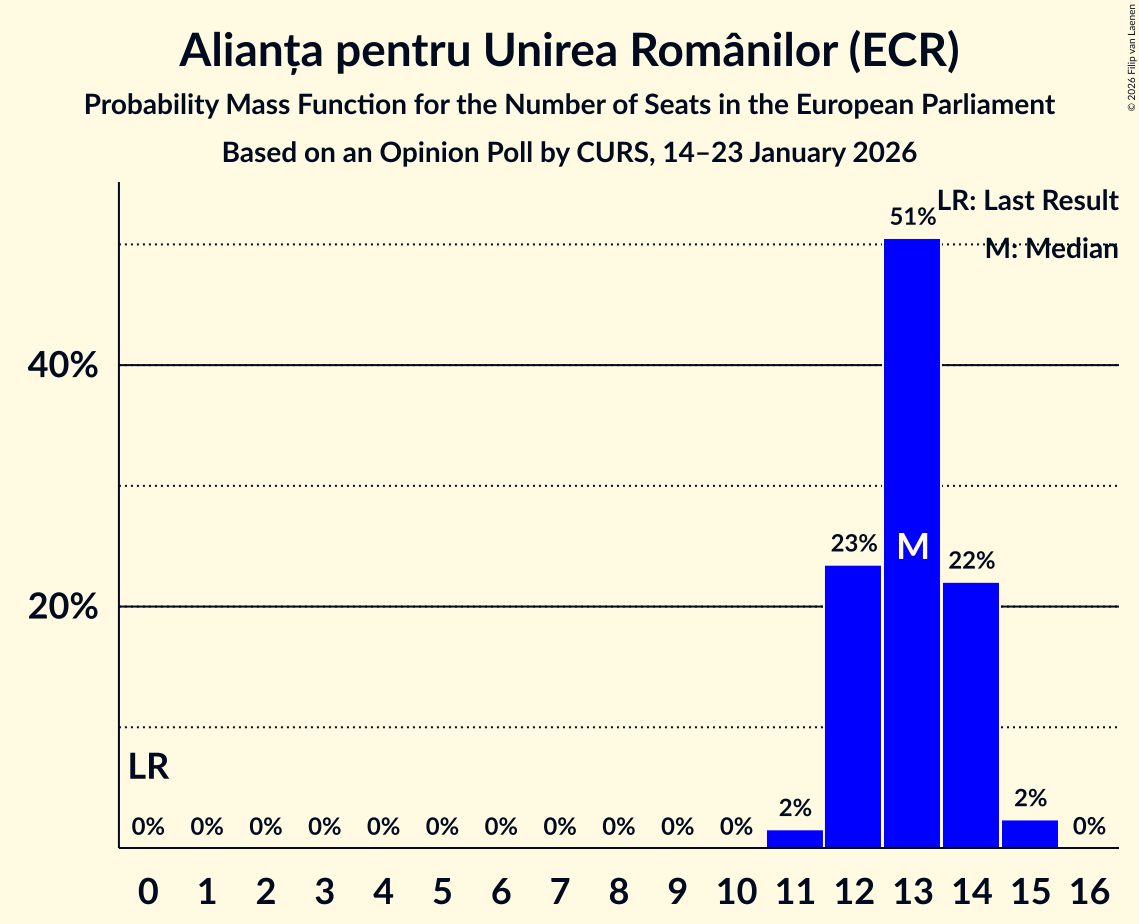 Seats Probability Mass Function Graph with seats probability mass function not yet produced
