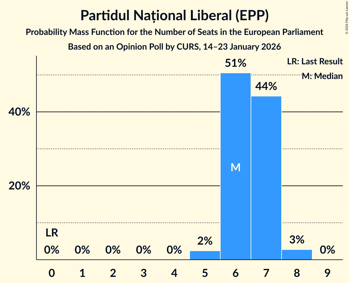 Seats Probability Mass Function Graph with seats probability mass function not yet produced
