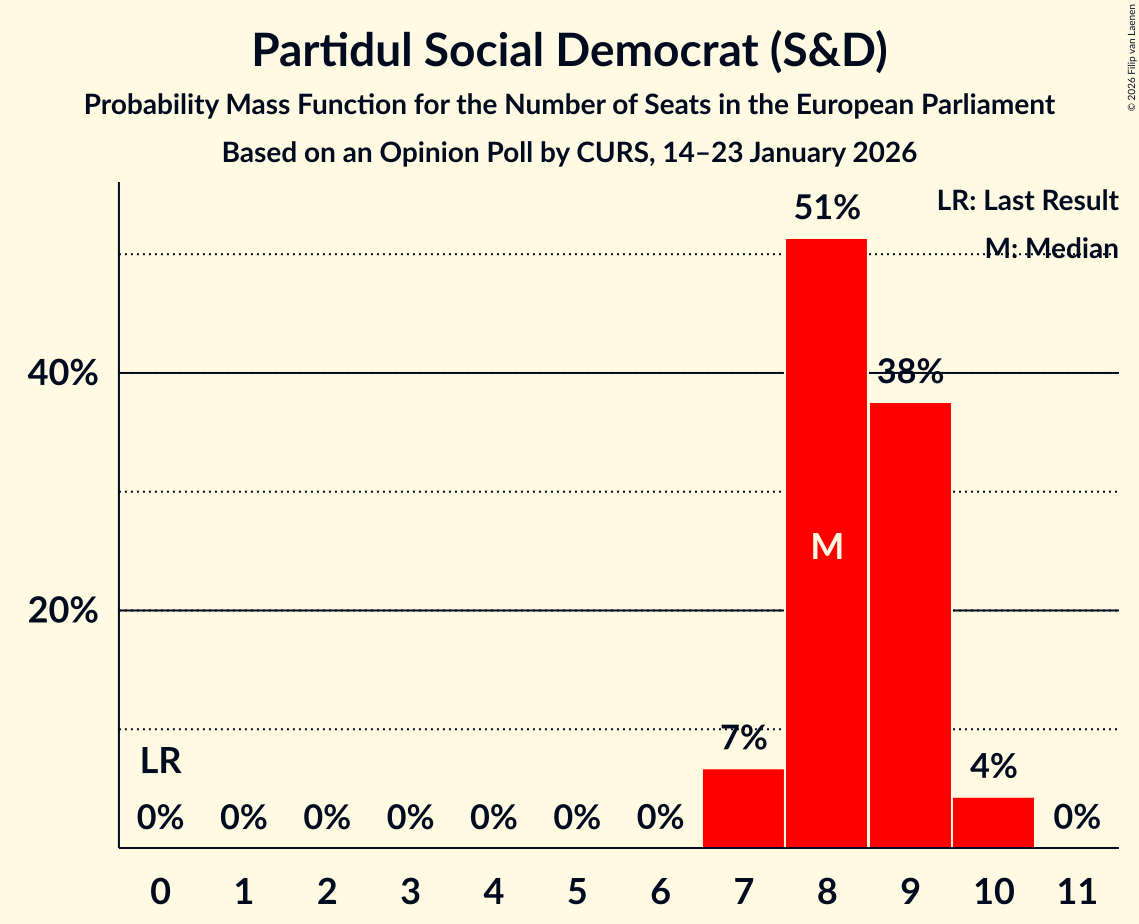 Seats Probability Mass Function Graph with seats probability mass function not yet produced