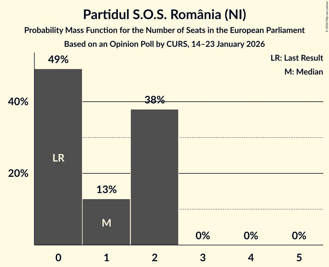 Seats Probability Mass Function Graph with seats probability mass function not yet produced
