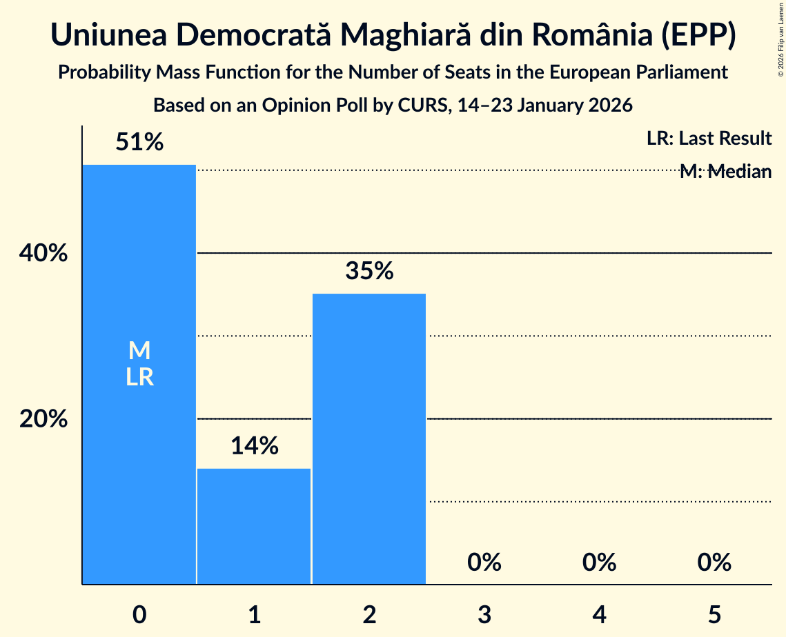 Seats Probability Mass Function Graph with seats probability mass function not yet produced