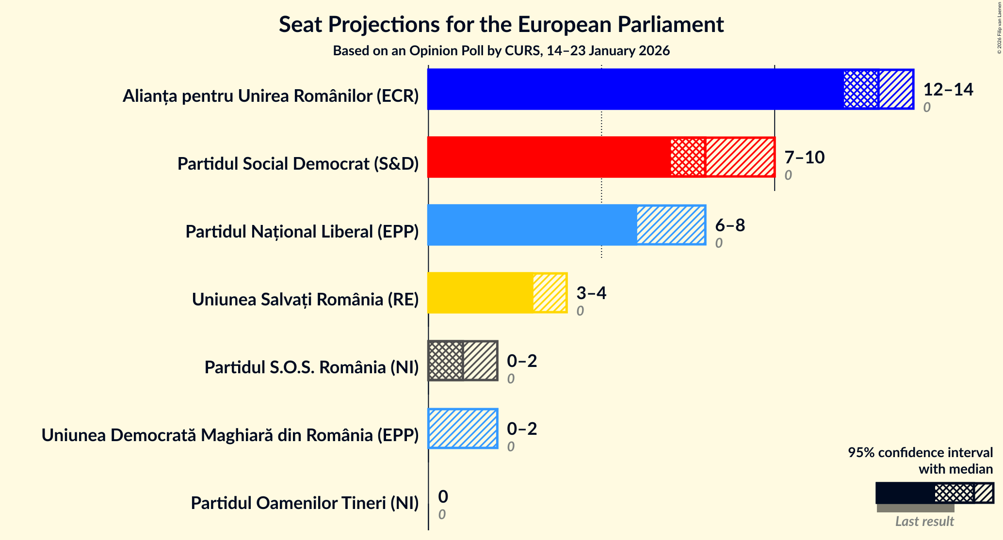Seats Graph with seats not yet produced
