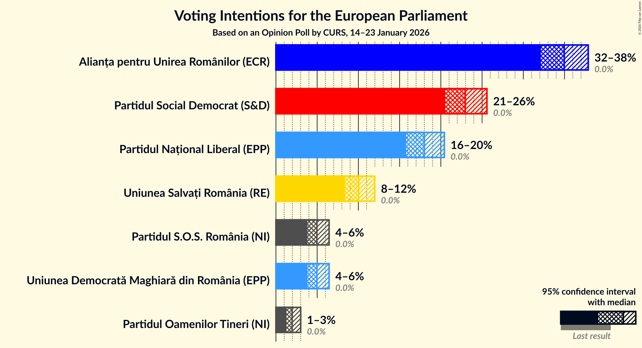 Voting Intentions Graph with voting intentions not yet produced