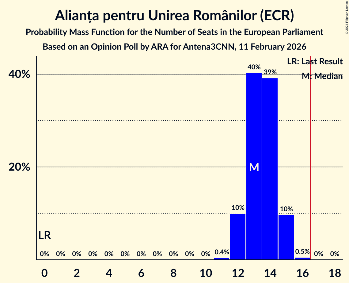 Seats Probability Mass Function Graph with seats probability mass function not yet produced