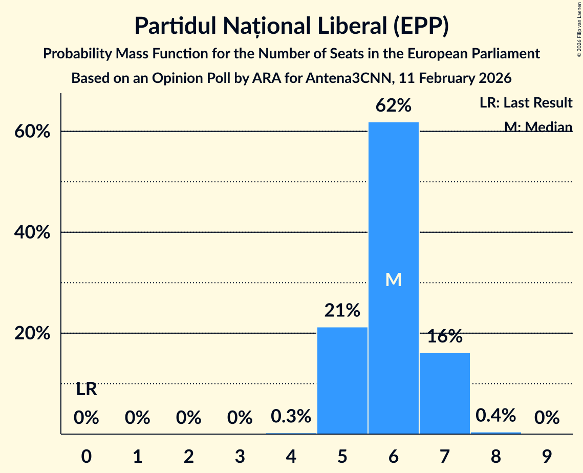 Seats Probability Mass Function Graph with seats probability mass function not yet produced