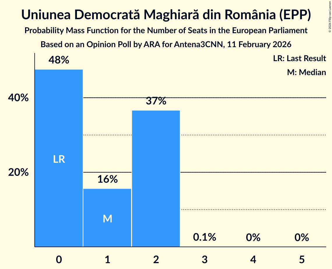 Seats Probability Mass Function Graph with seats probability mass function not yet produced