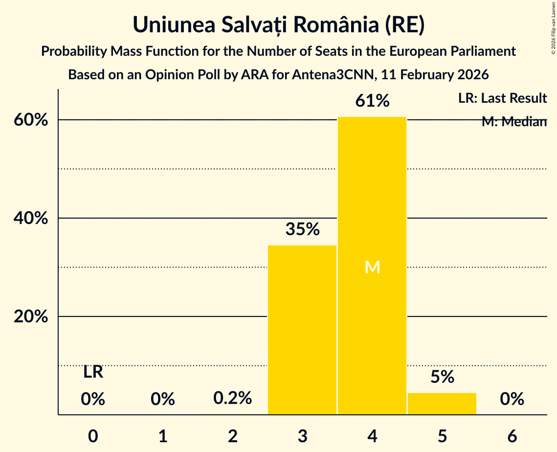Seats Probability Mass Function Graph with seats probability mass function not yet produced