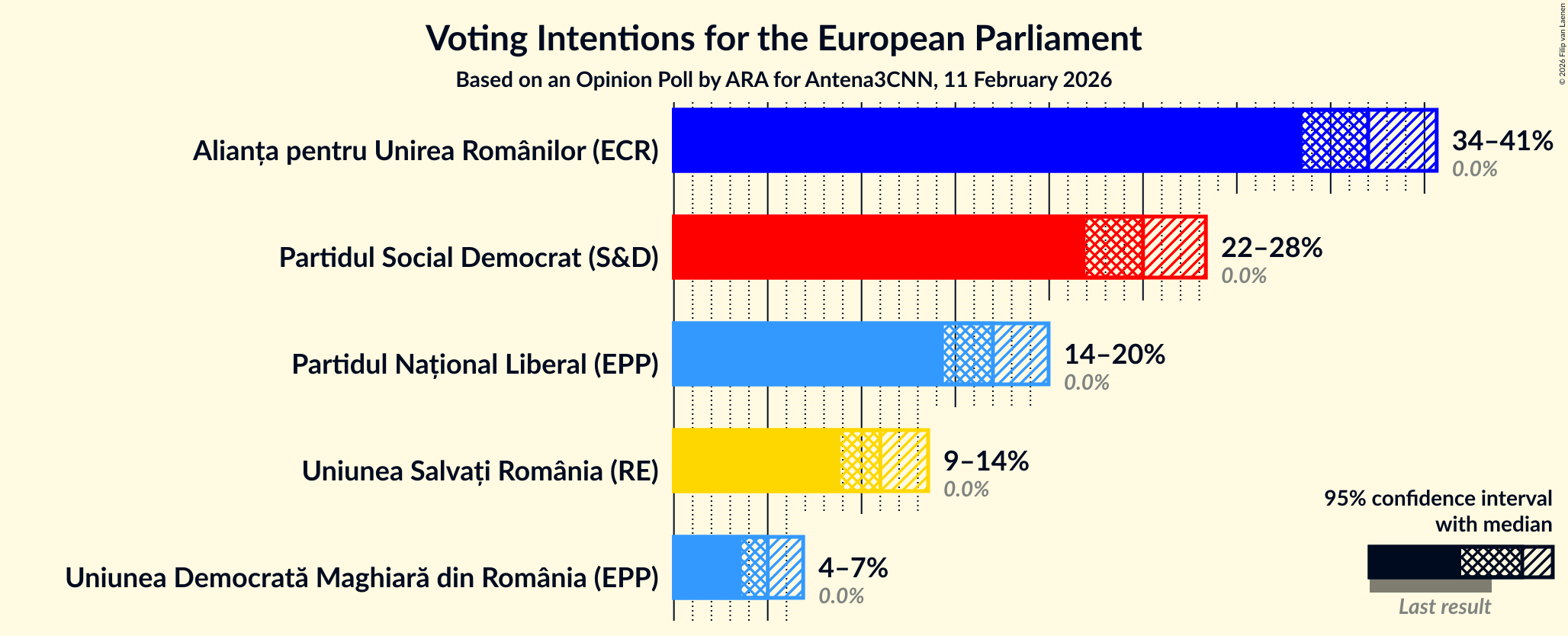 Voting Intentions Graph with voting intentions not yet produced