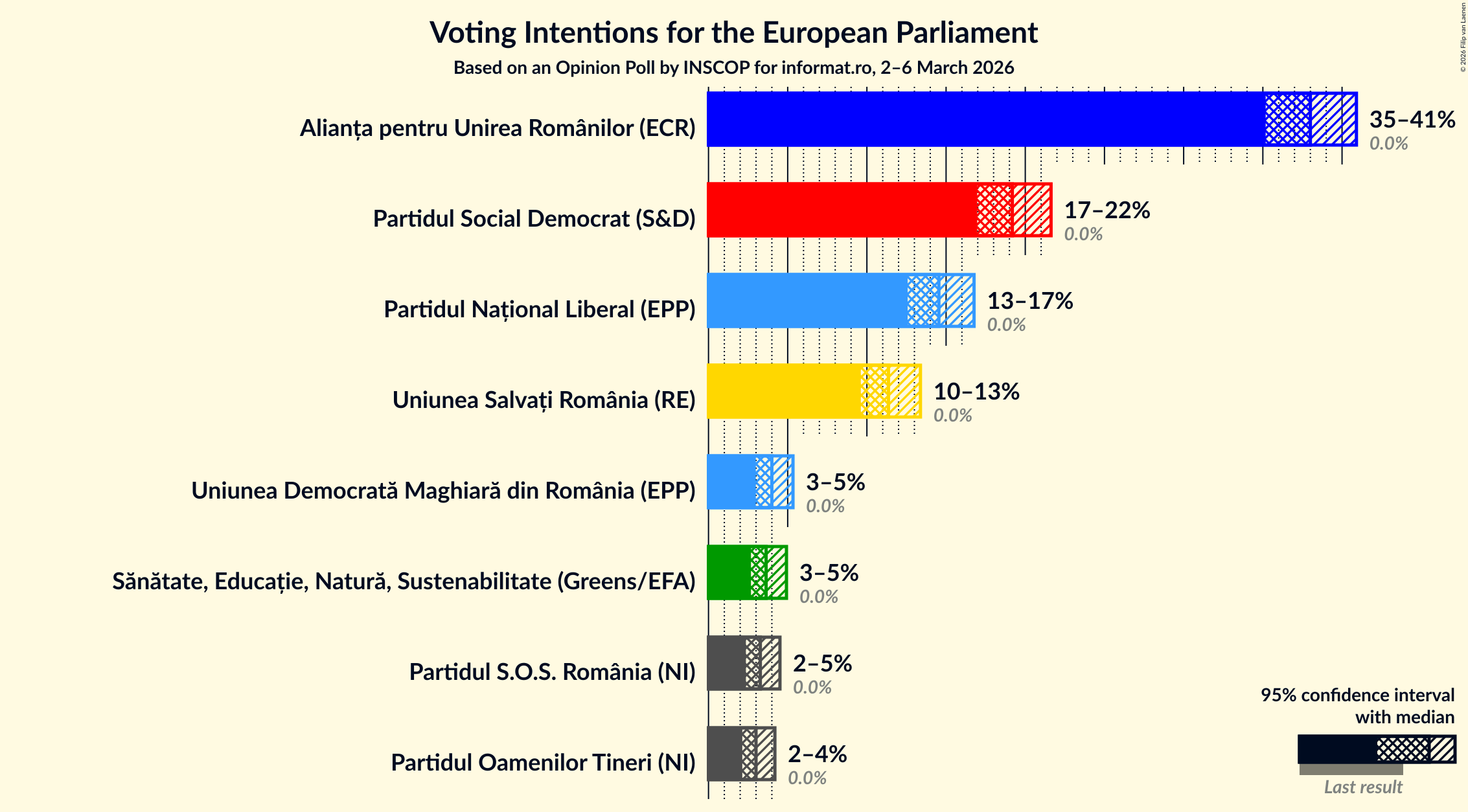 Graph with voting intentions not yet produced