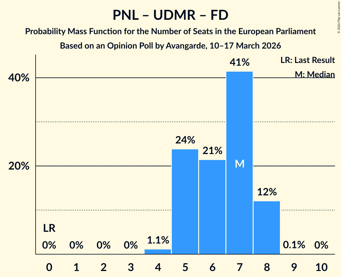 Seats Probability Mass Function Graph with seats probability mass function not yet produced