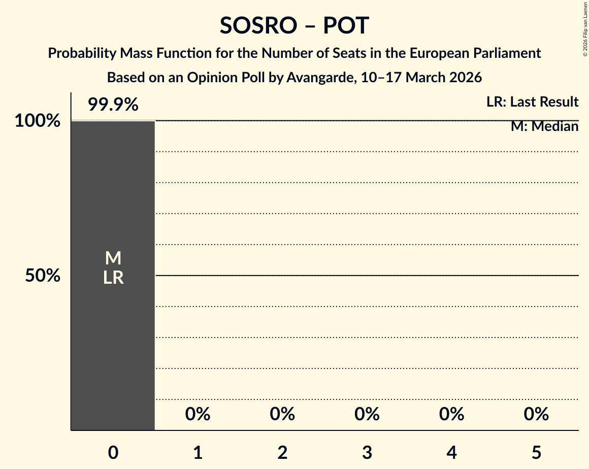 Seats Probability Mass Function Graph with seats probability mass function not yet produced