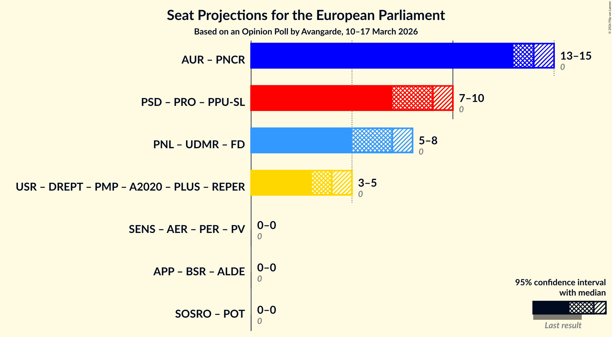 Coalitions Seats Graph with coalitions seats not yet produced