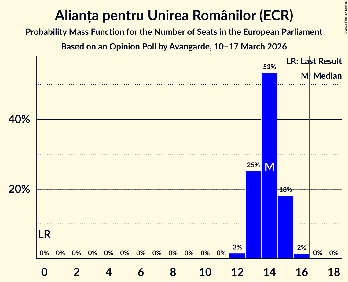Seats Probability Mass Function Graph with seats probability mass function not yet produced