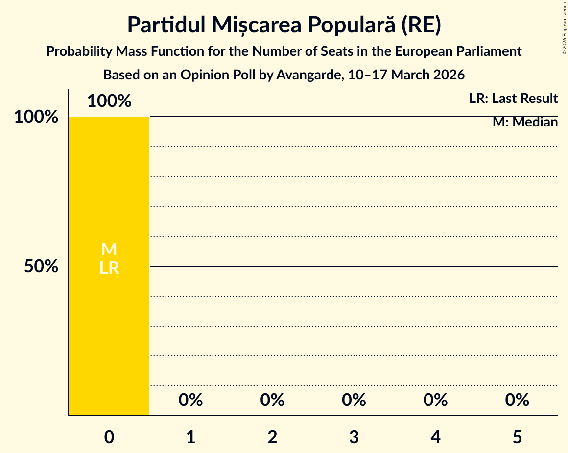 Seats Probability Mass Function Graph with seats probability mass function not yet produced