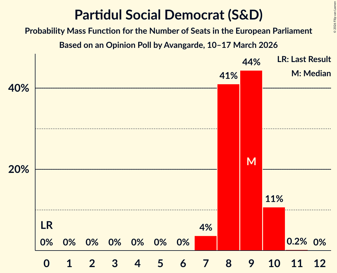 Seats Probability Mass Function Graph with seats probability mass function not yet produced