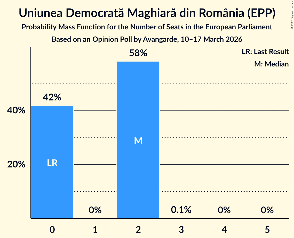 Seats Probability Mass Function Graph with seats probability mass function not yet produced