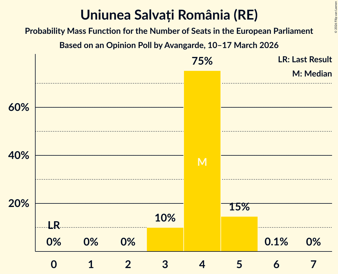 Seats Probability Mass Function Graph with seats probability mass function not yet produced