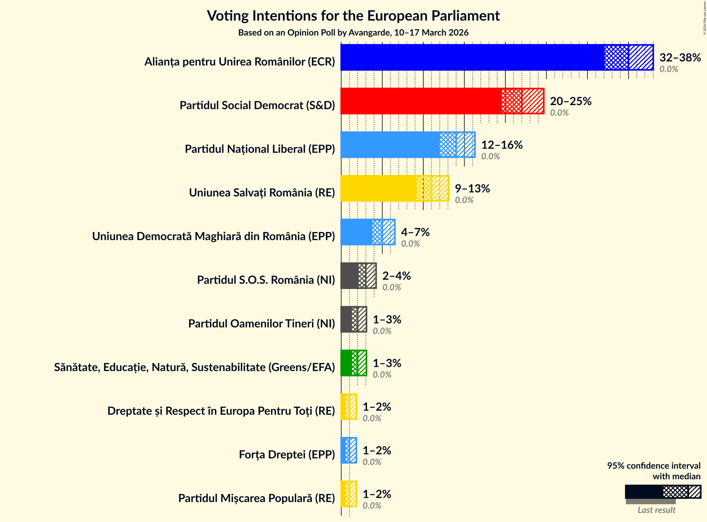 Voting Intentions Graph with voting intentions not yet produced