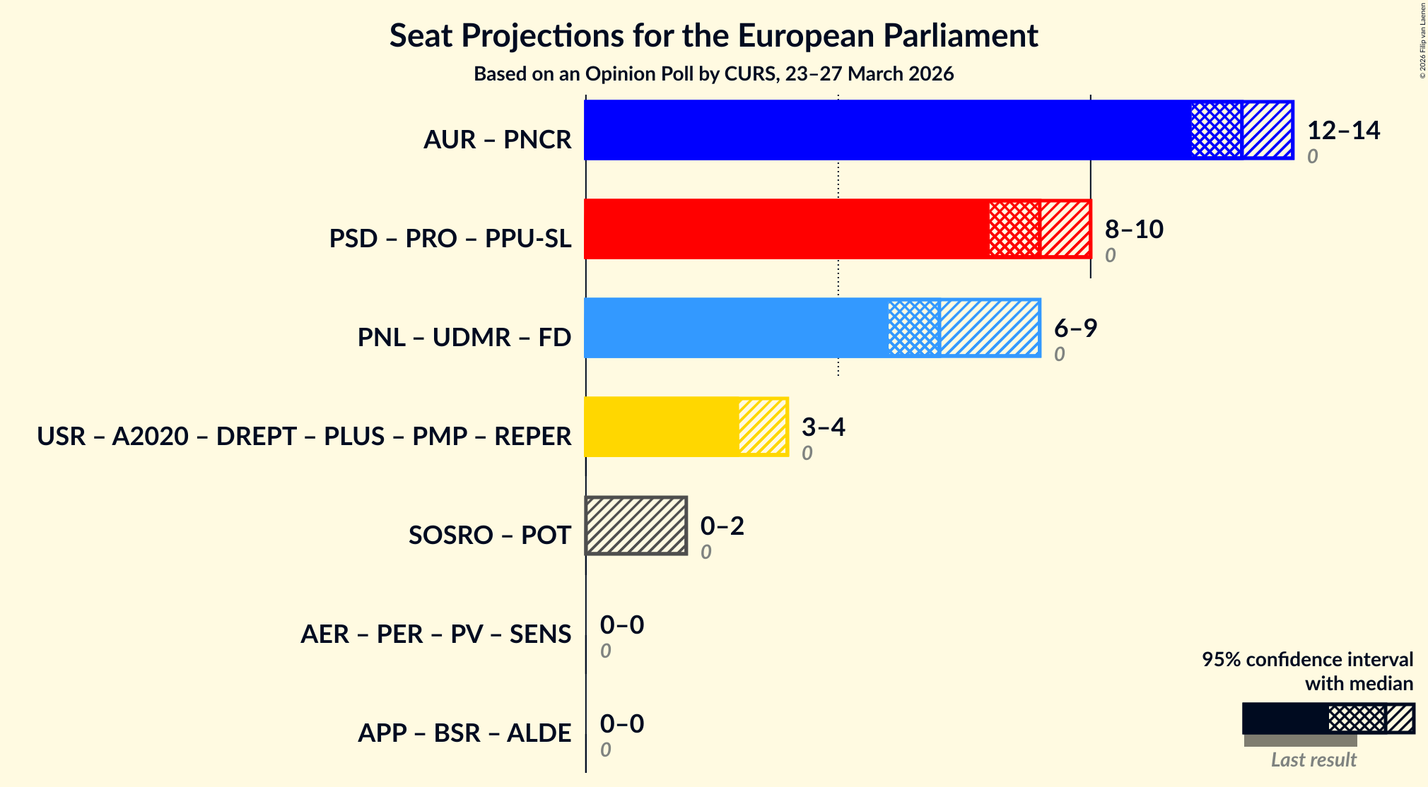 Graph with coalitions seats not yet produced