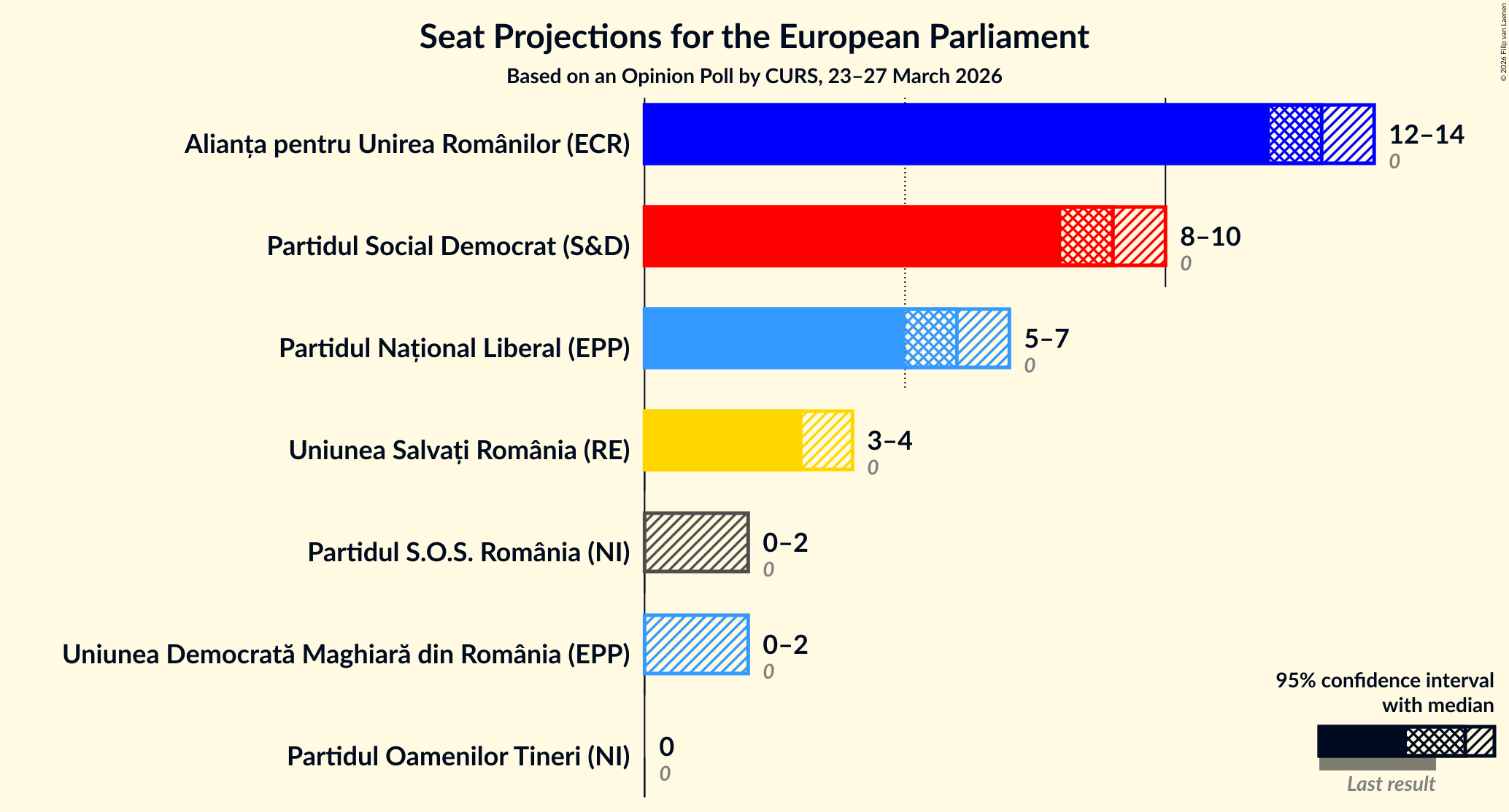 Graph with seats not yet produced