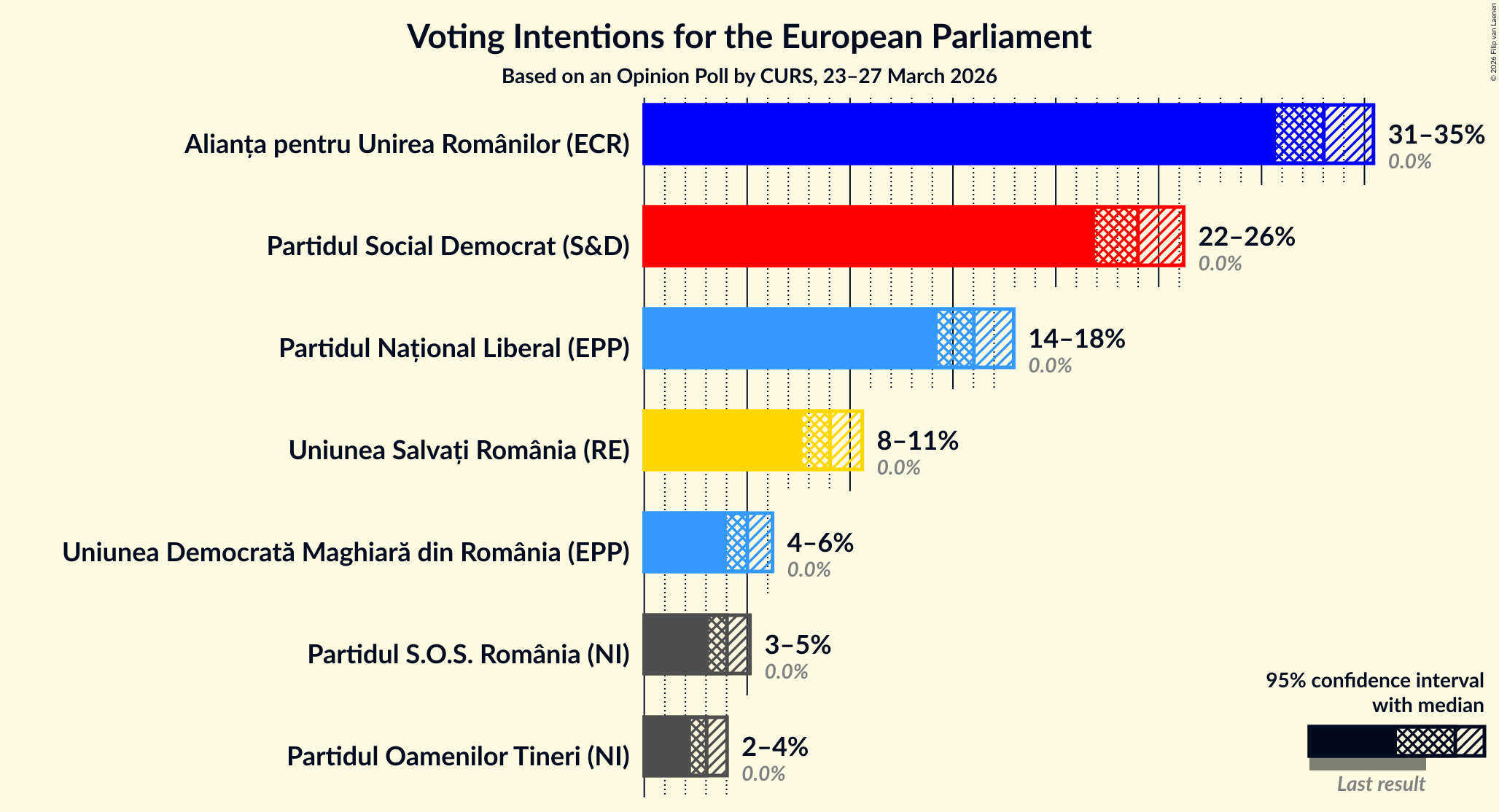 Graph with voting intentions not yet produced