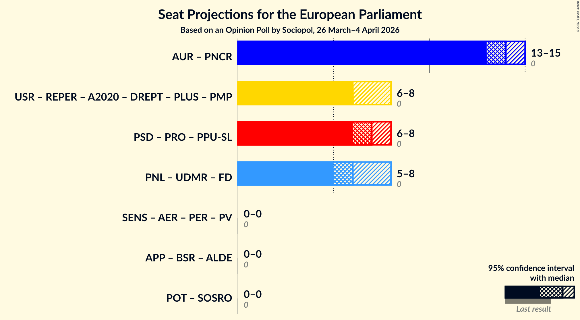Graph with coalitions seats not yet produced