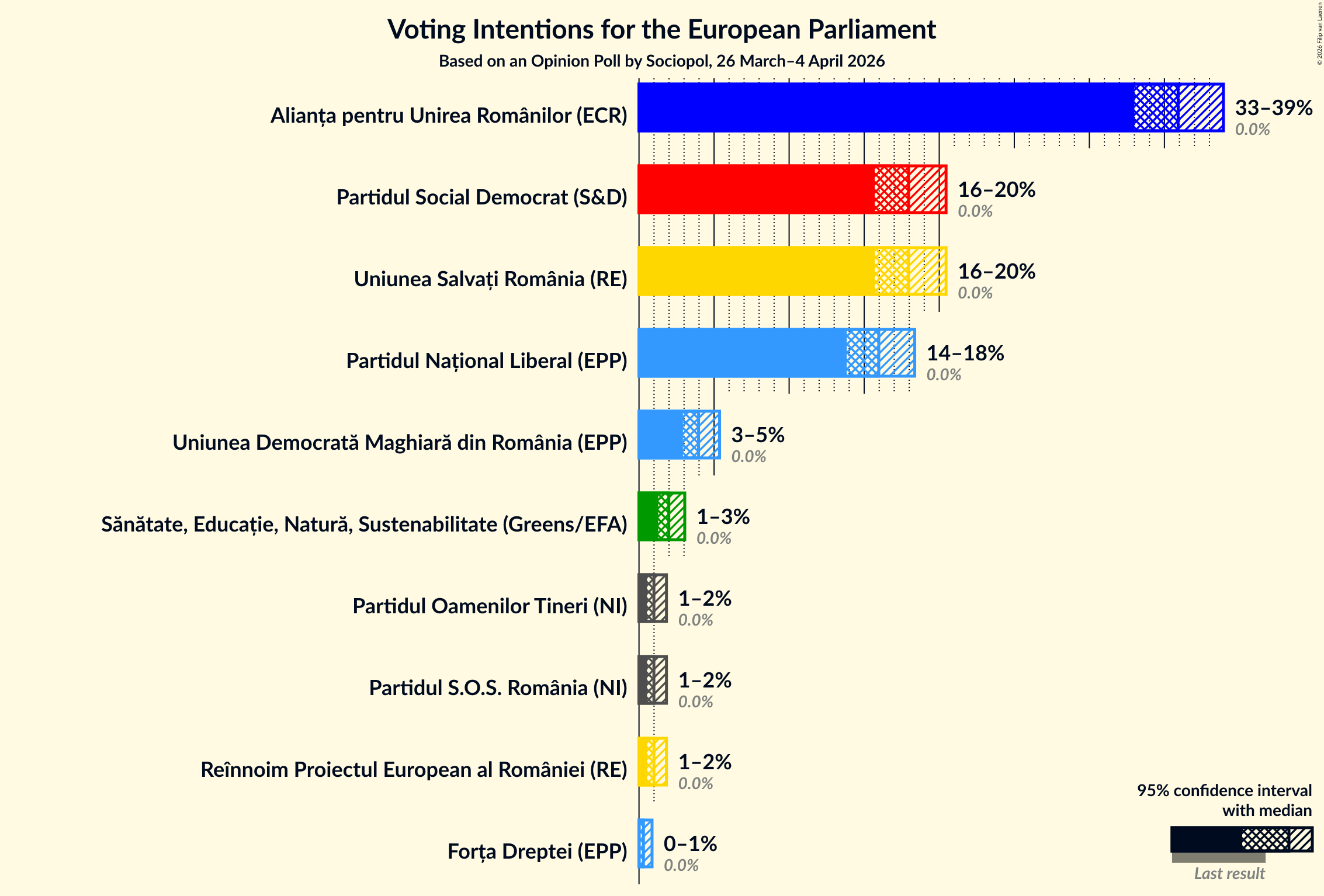 Graph with voting intentions not yet produced