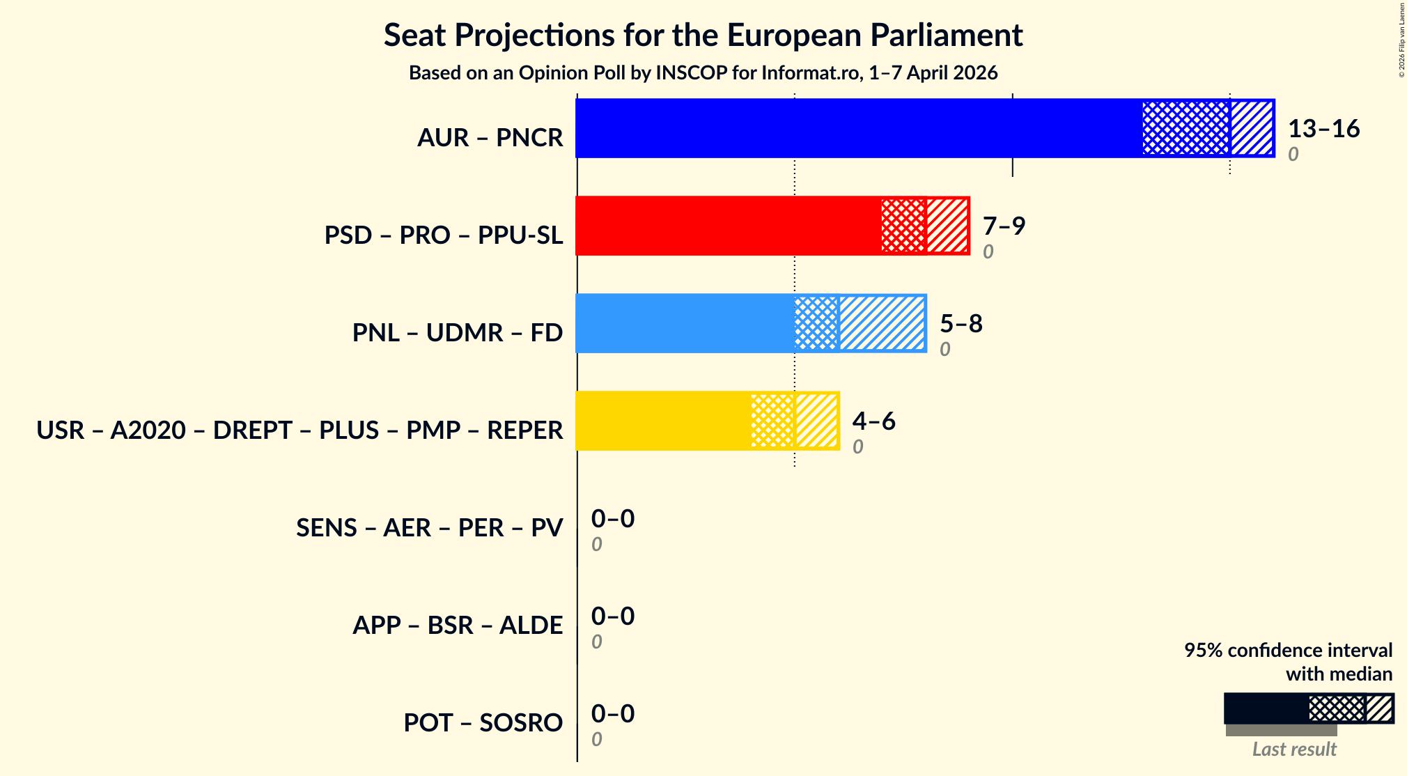Graph with coalitions seats not yet produced