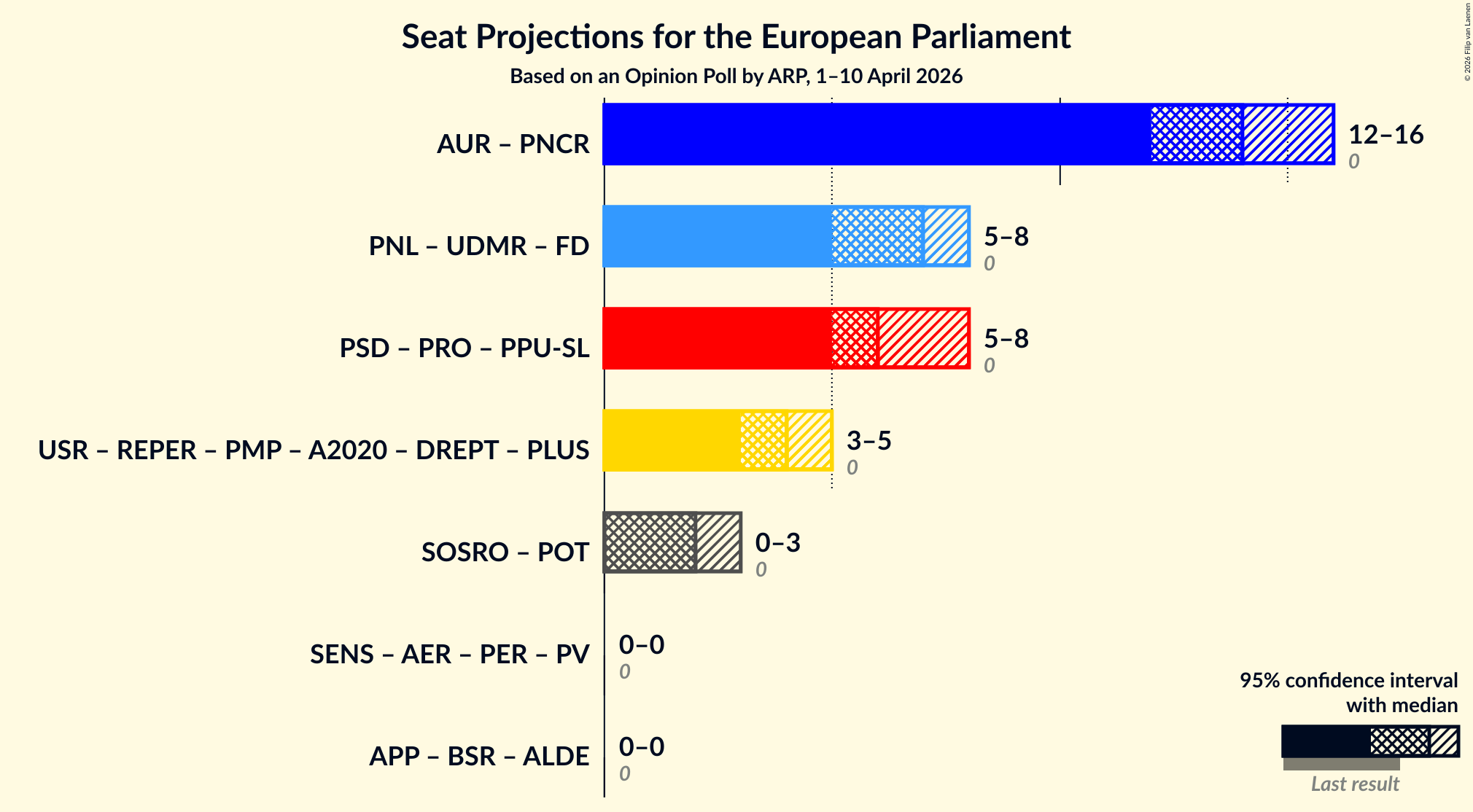 Graph with coalitions seats not yet produced