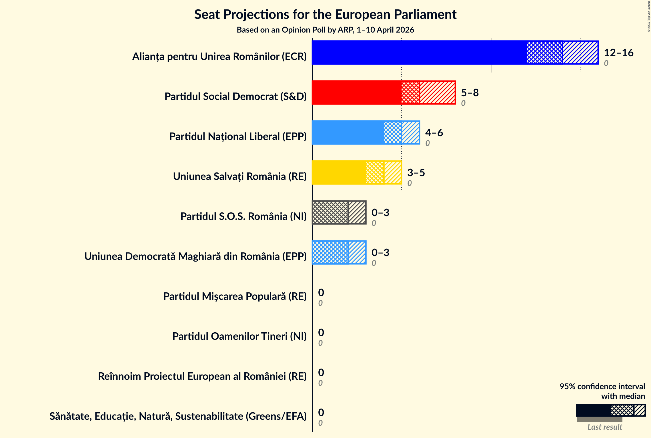 Graph with seats not yet produced