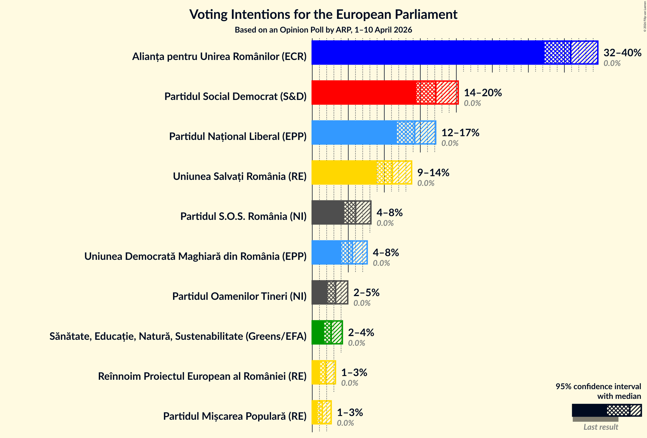 Graph with voting intentions not yet produced