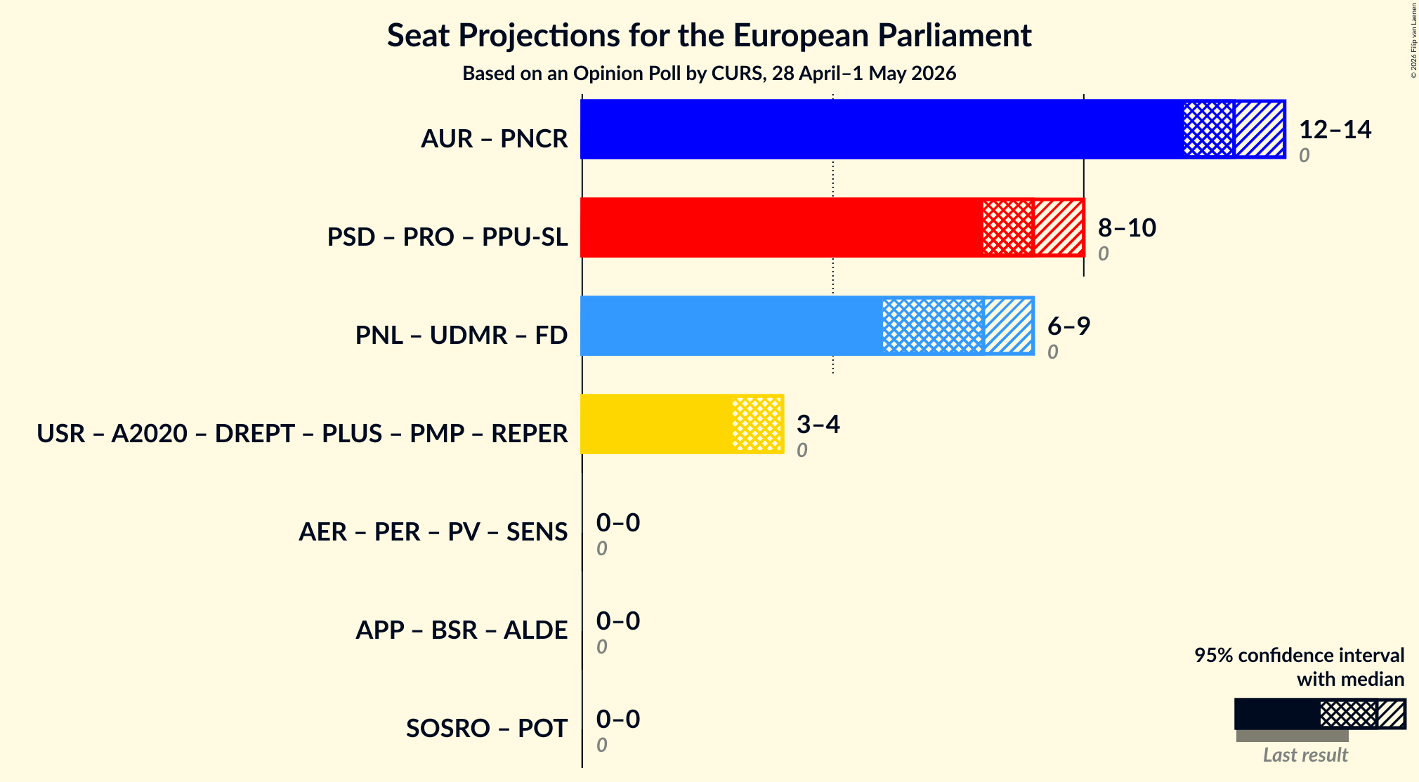 Graph with coalitions seats not yet produced