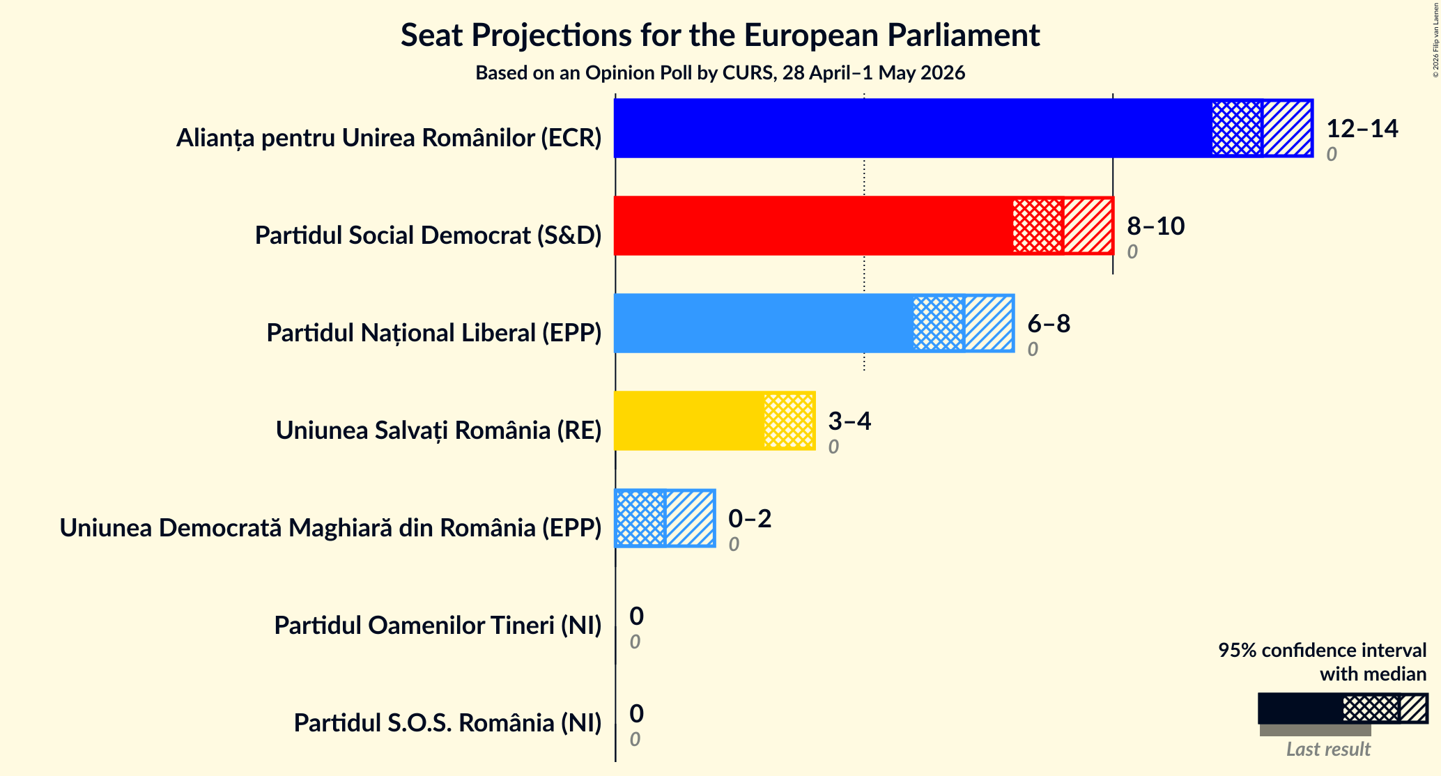 Graph with seats not yet produced