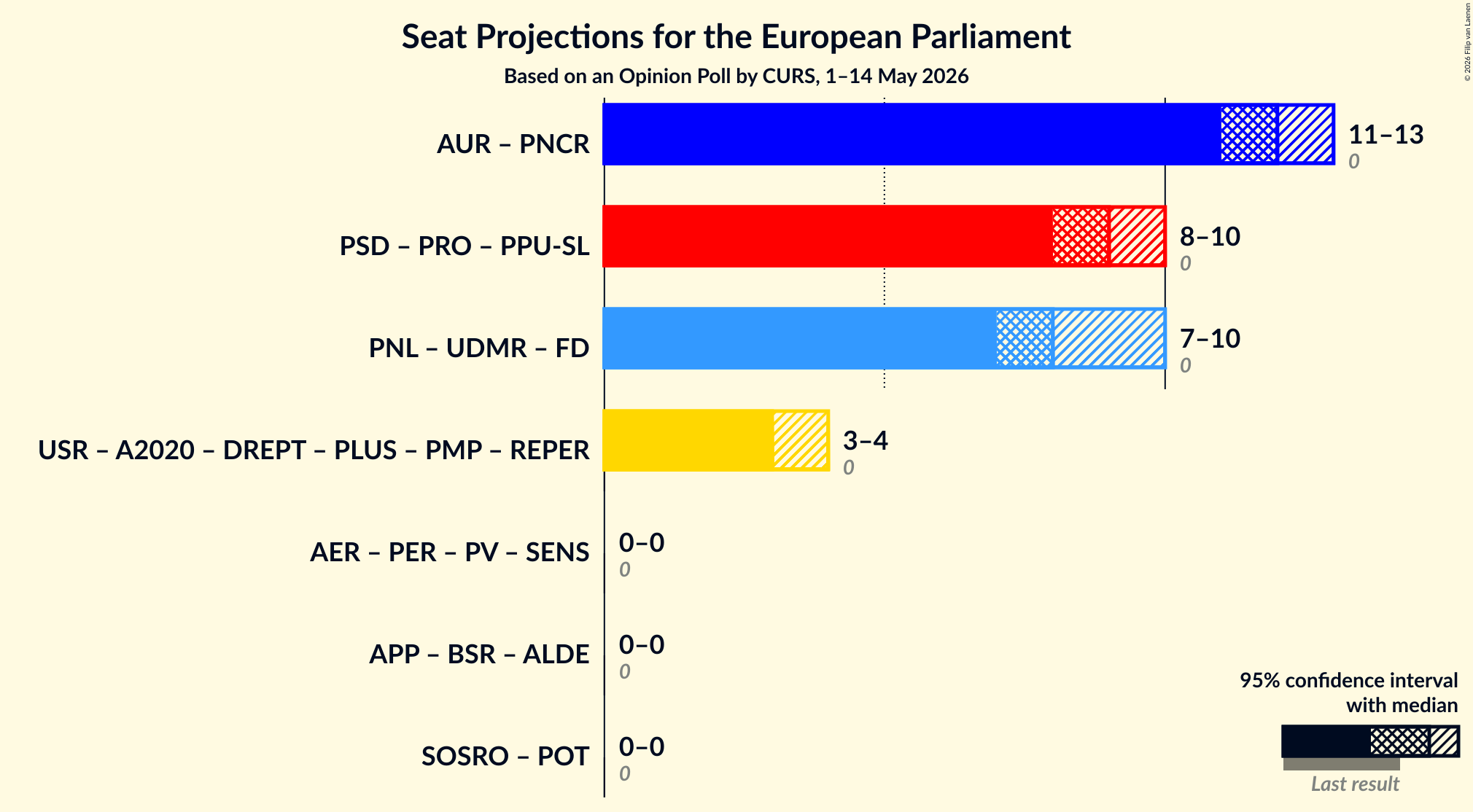 Graph with coalitions seats not yet produced