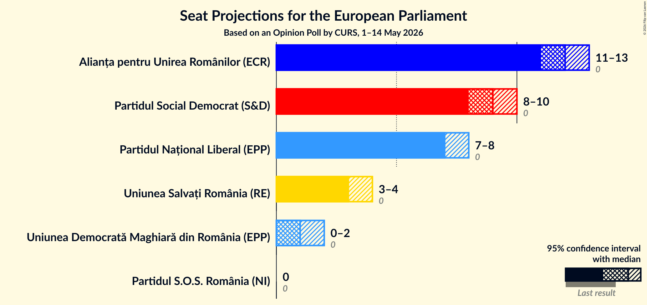 Graph with seats not yet produced