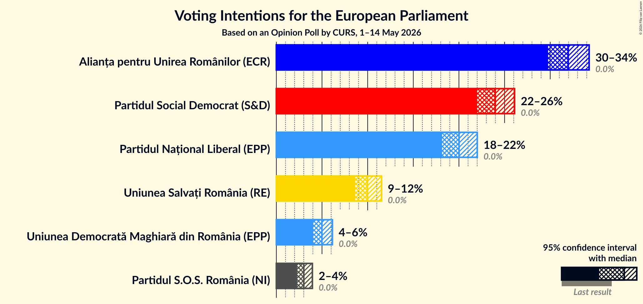 Graph with voting intentions not yet produced