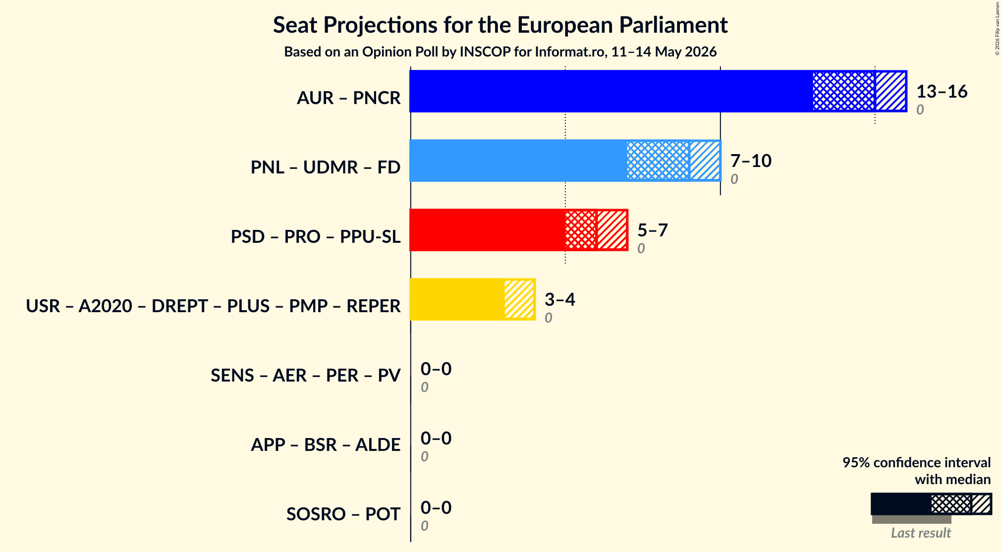 Graph with coalitions seats not yet produced