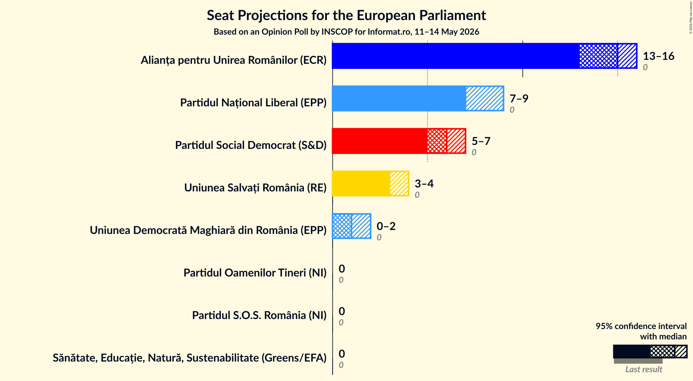 Graph with seats not yet produced
